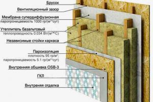 Инструкция по утеплению каркасного дома своими руками